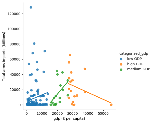 Arms imports vs GDP correlation visualization per my own GDP categories.