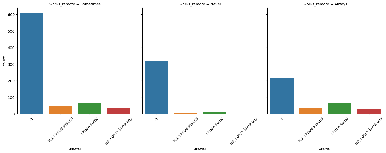 Do tech workers know resources for mental health conditions? Plot per job-remoteness status